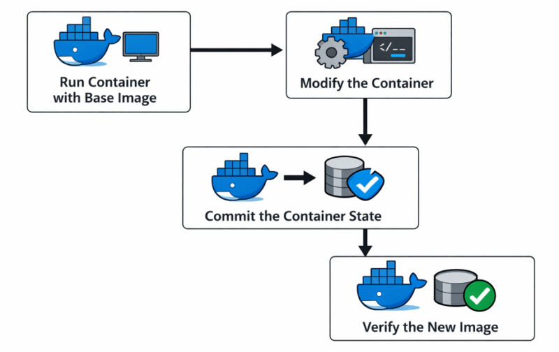 How Commit Command Work